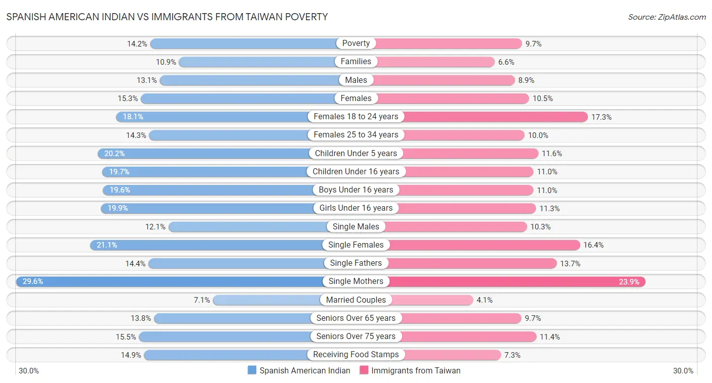 Spanish American Indian vs Immigrants from Taiwan Poverty