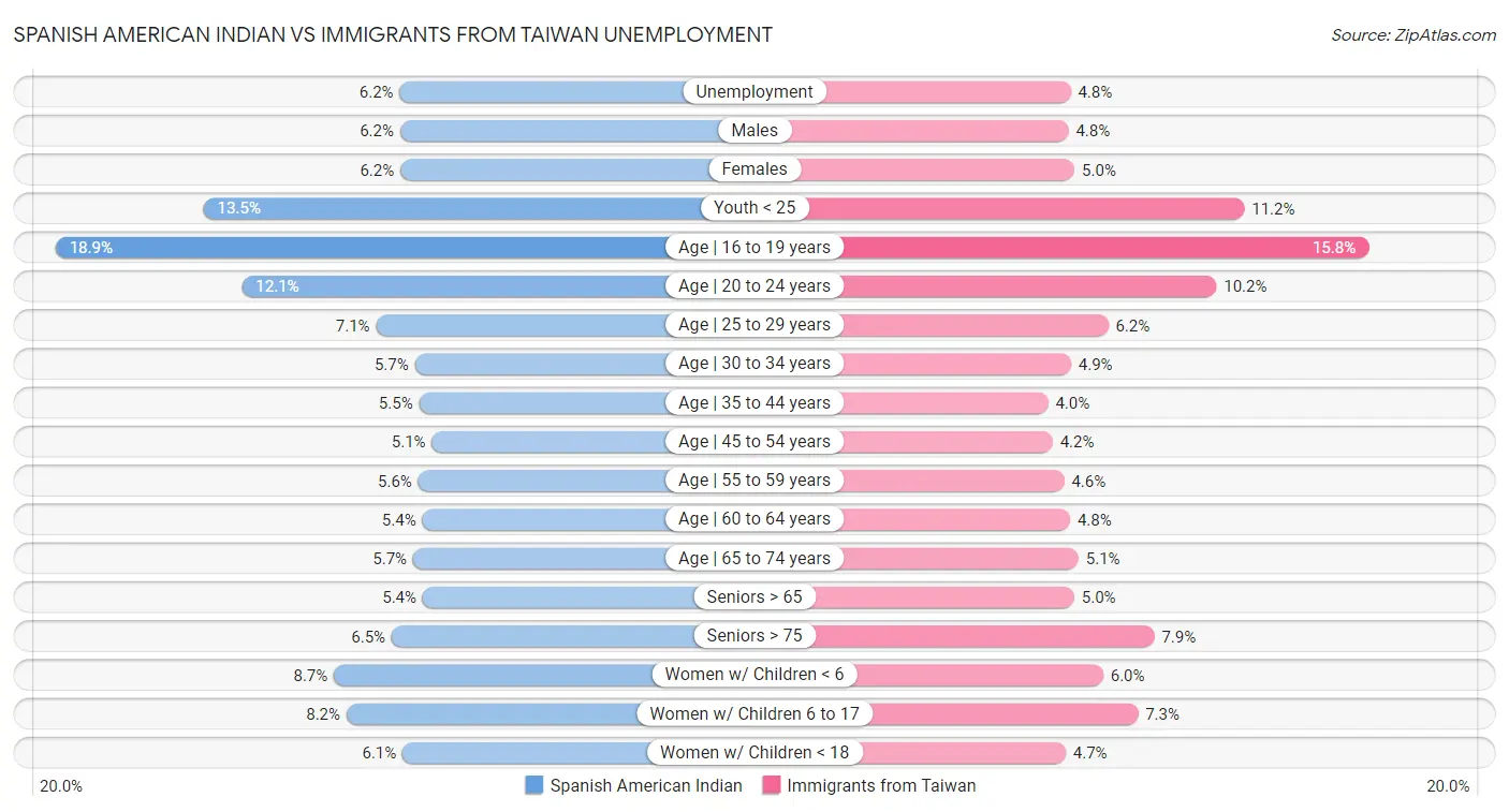 Spanish American Indian vs Immigrants from Taiwan Unemployment
