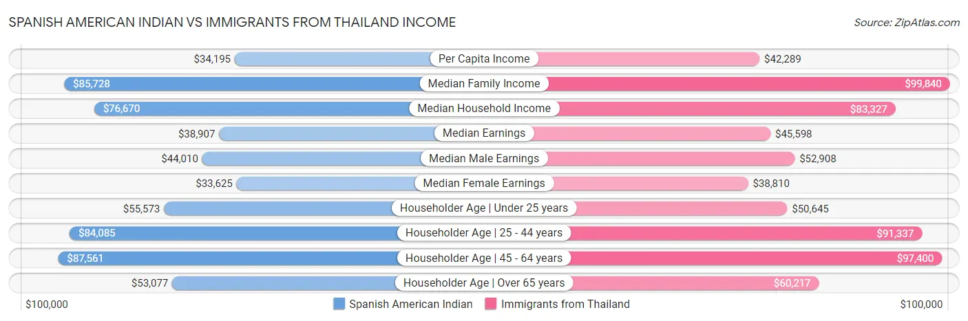 Spanish American Indian vs Immigrants from Thailand Income