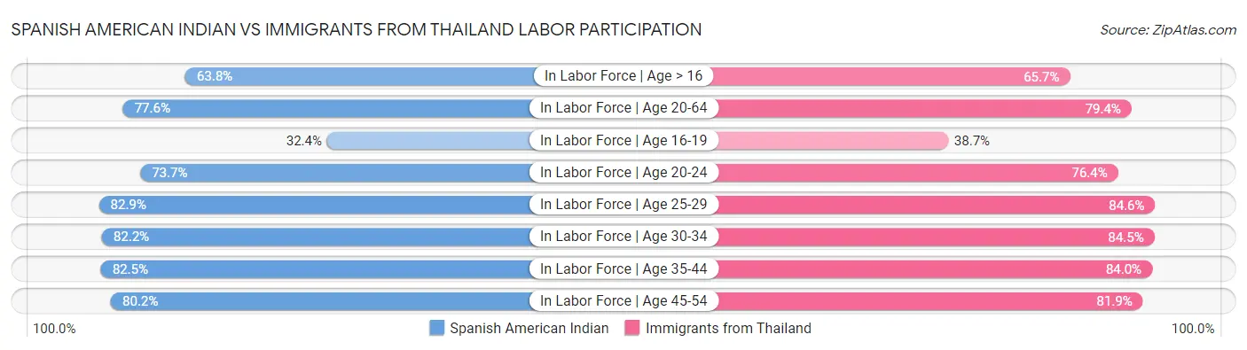 Spanish American Indian vs Immigrants from Thailand Labor Participation