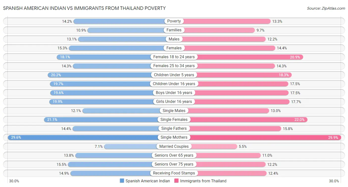 Spanish American Indian vs Immigrants from Thailand Poverty