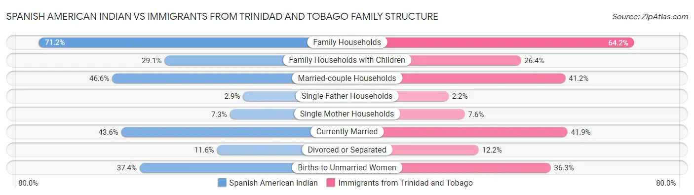 Spanish American Indian vs Immigrants from Trinidad and Tobago Family Structure