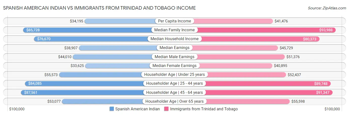 Spanish American Indian vs Immigrants from Trinidad and Tobago Income