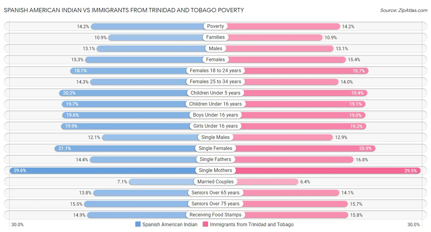 Spanish American Indian vs Immigrants from Trinidad and Tobago Poverty