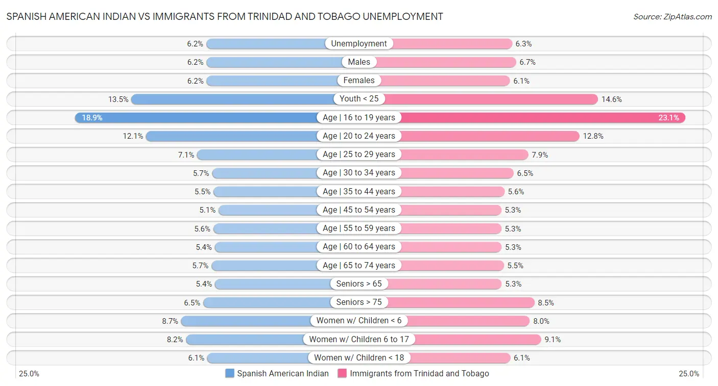 Spanish American Indian vs Immigrants from Trinidad and Tobago Unemployment