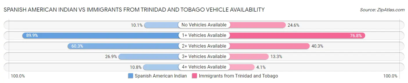 Spanish American Indian vs Immigrants from Trinidad and Tobago Vehicle Availability