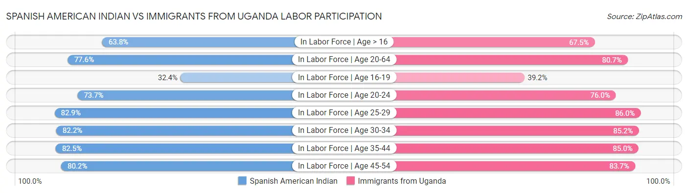 Spanish American Indian vs Immigrants from Uganda Labor Participation