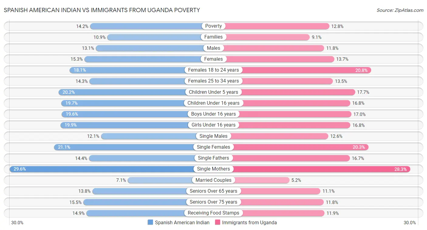 Spanish American Indian vs Immigrants from Uganda Poverty