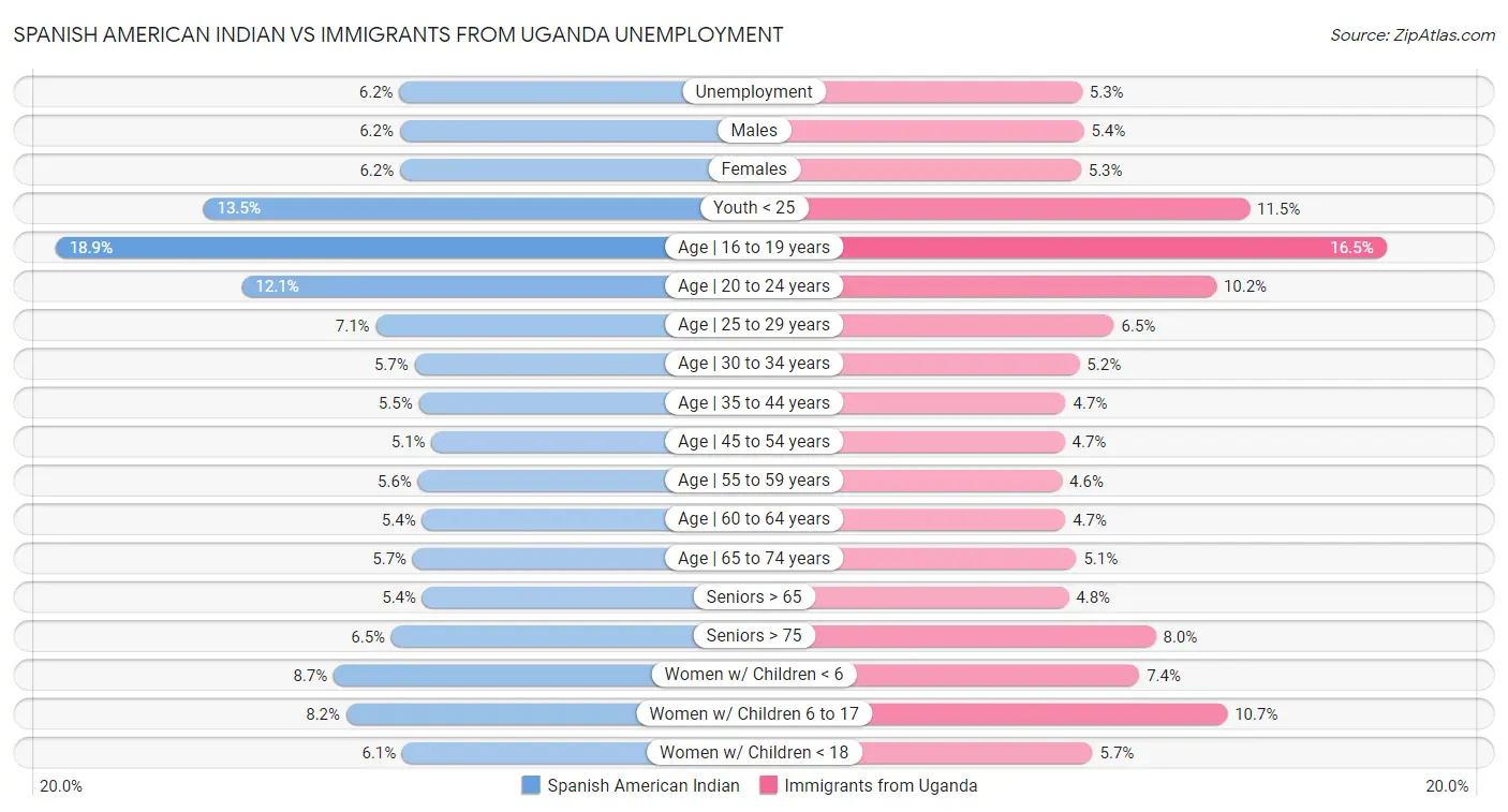 Spanish American Indian vs Immigrants from Uganda Unemployment
