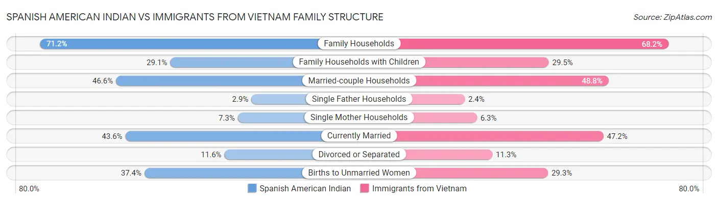 Spanish American Indian vs Immigrants from Vietnam Family Structure