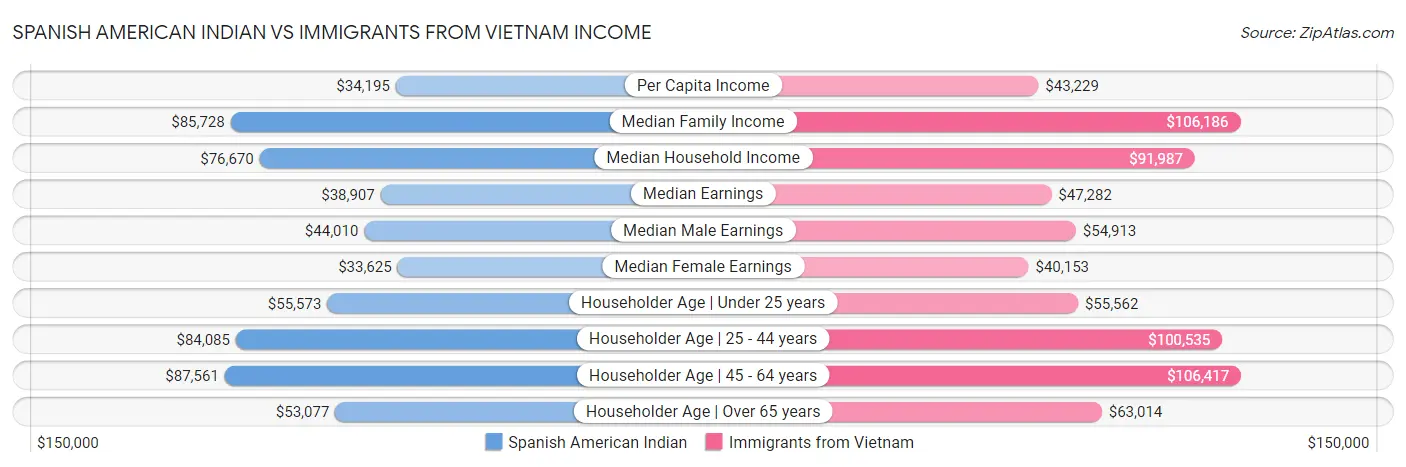 Spanish American Indian vs Immigrants from Vietnam Income