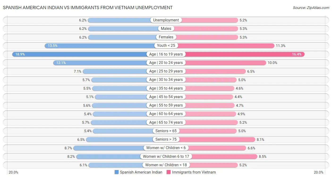 Spanish American Indian vs Immigrants from Vietnam Unemployment