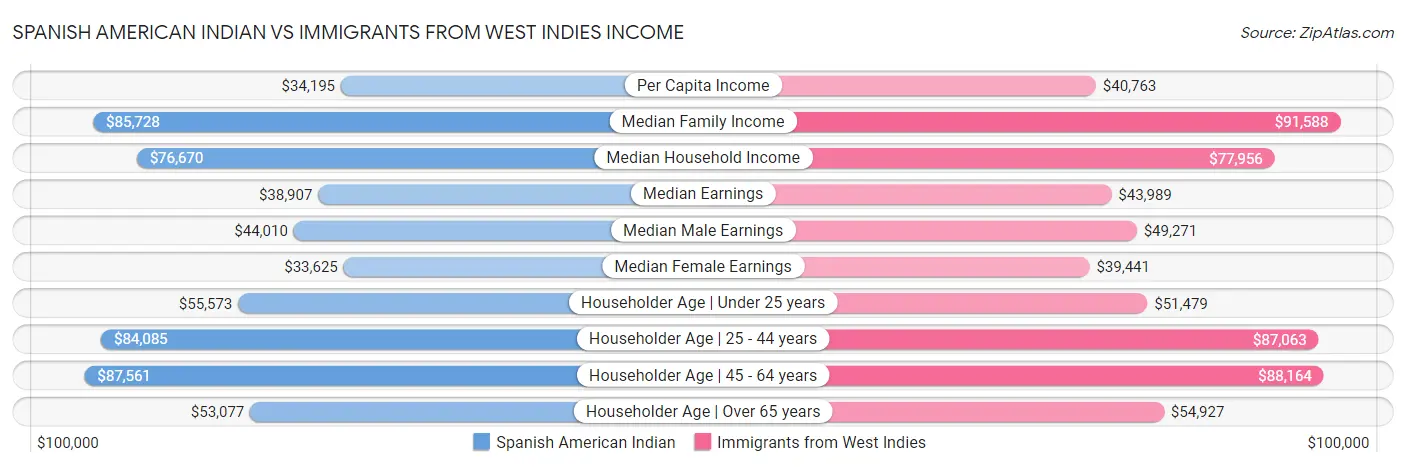 Spanish American Indian vs Immigrants from West Indies Income