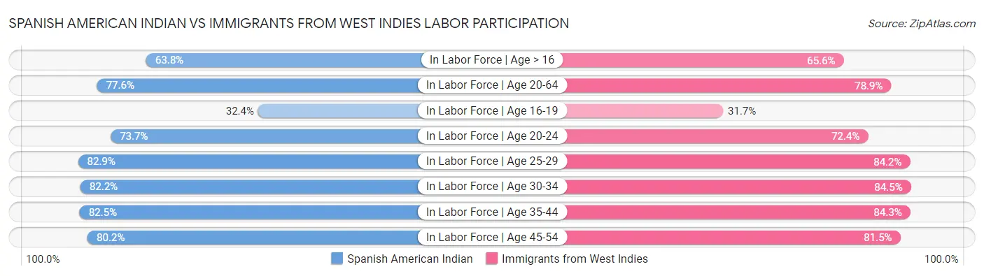 Spanish American Indian vs Immigrants from West Indies Labor Participation