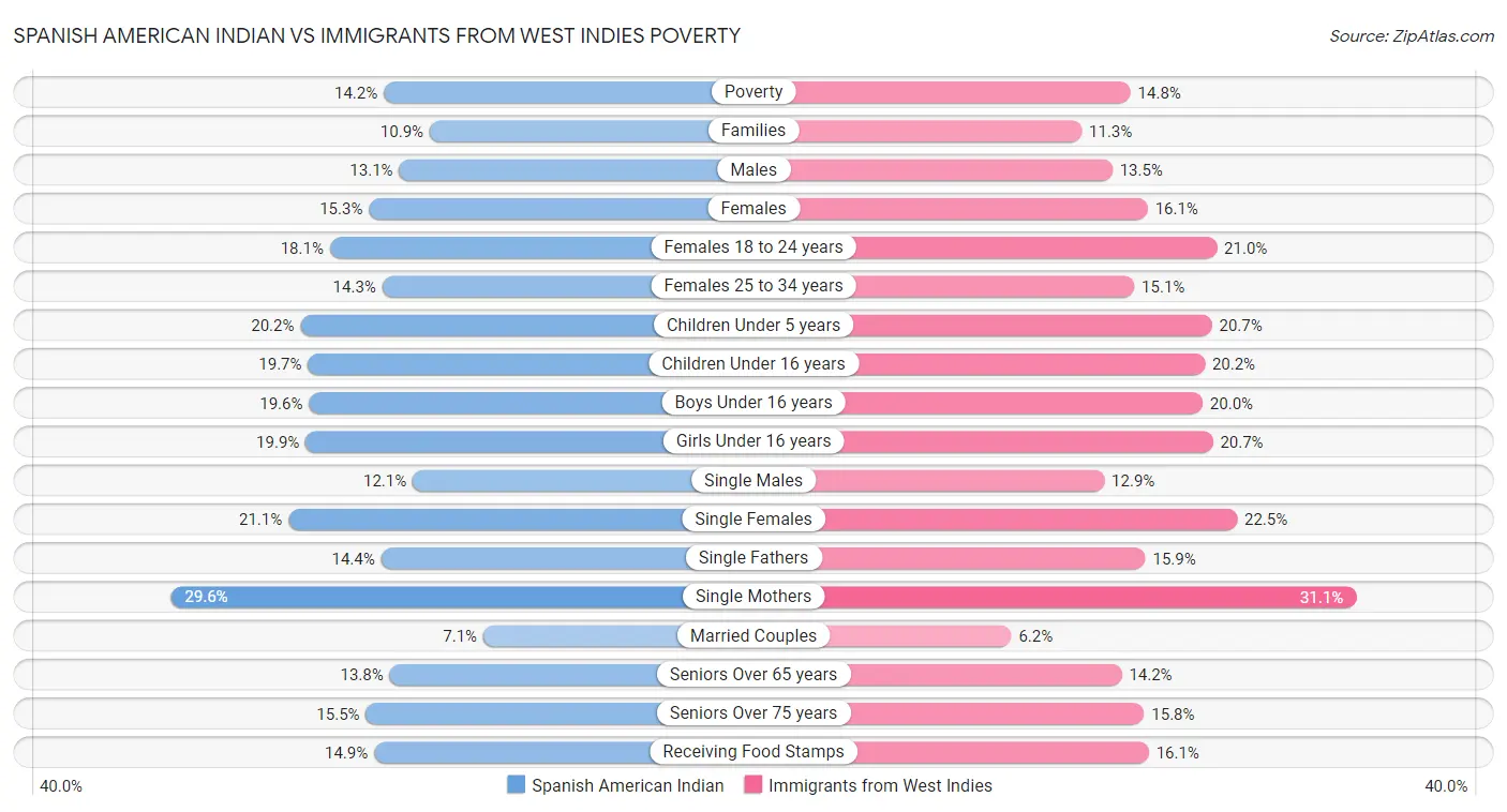 Spanish American Indian vs Immigrants from West Indies Poverty
