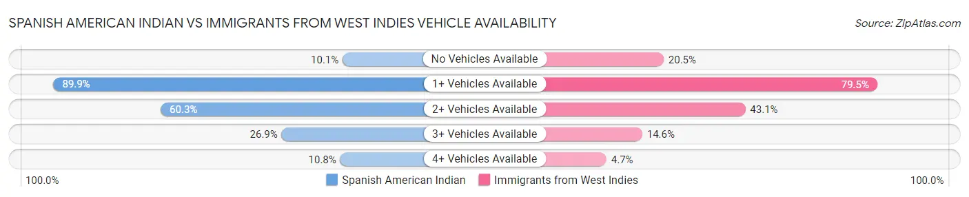 Spanish American Indian vs Immigrants from West Indies Vehicle Availability