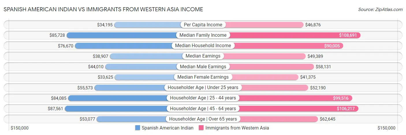 Spanish American Indian vs Immigrants from Western Asia Income