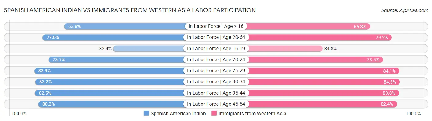 Spanish American Indian vs Immigrants from Western Asia Labor Participation
