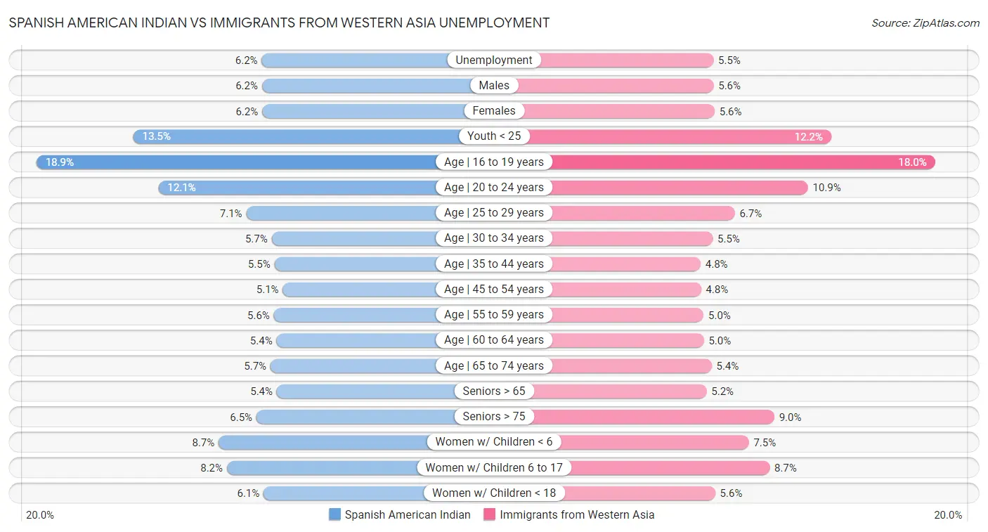 Spanish American Indian vs Immigrants from Western Asia Unemployment
