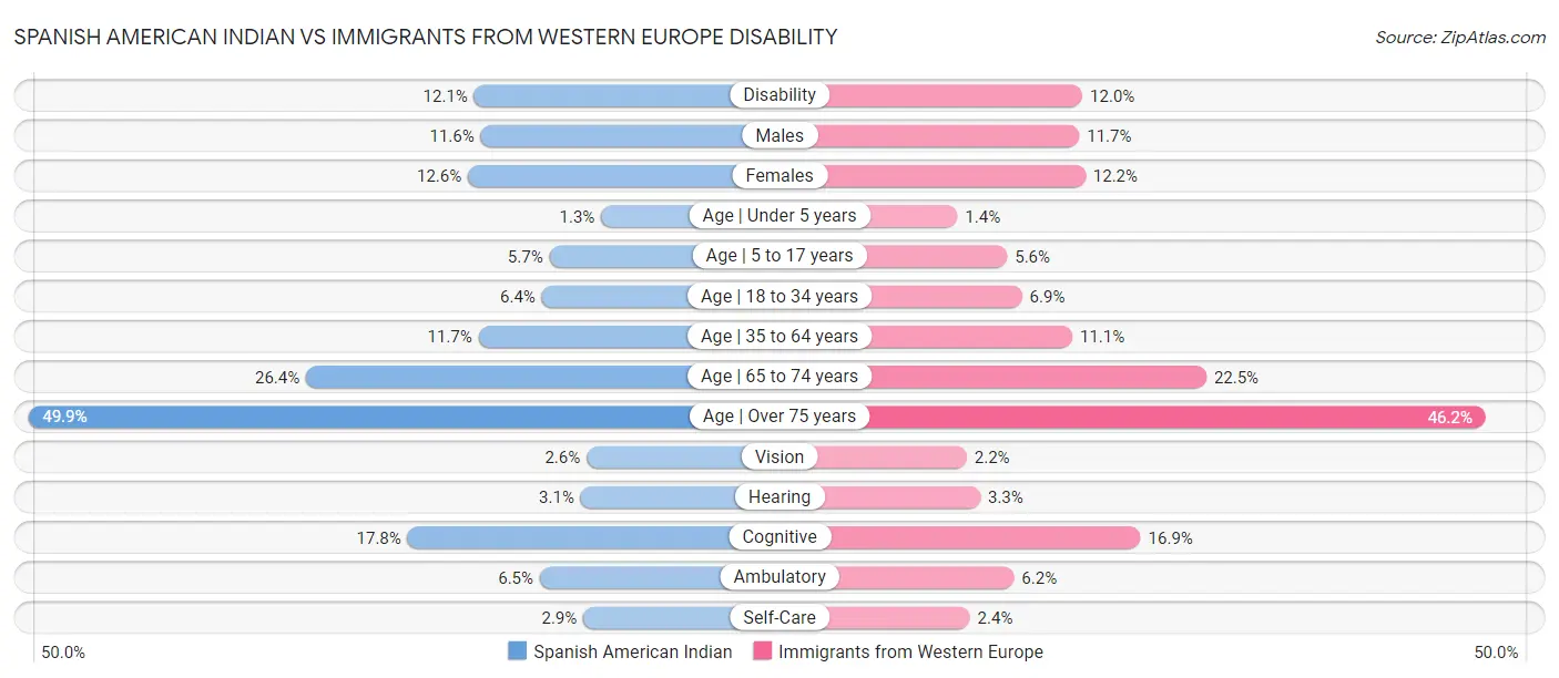 Spanish American Indian vs Immigrants from Western Europe Disability