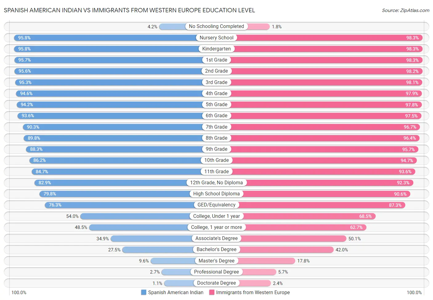 Spanish American Indian vs Immigrants from Western Europe Education Level