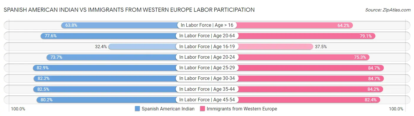Spanish American Indian vs Immigrants from Western Europe Labor Participation
