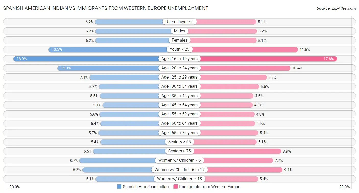 Spanish American Indian vs Immigrants from Western Europe Unemployment