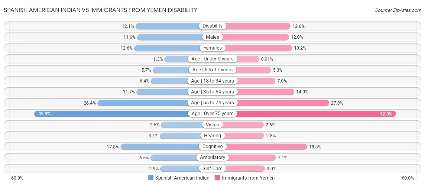 Spanish American Indian vs Immigrants from Yemen Disability