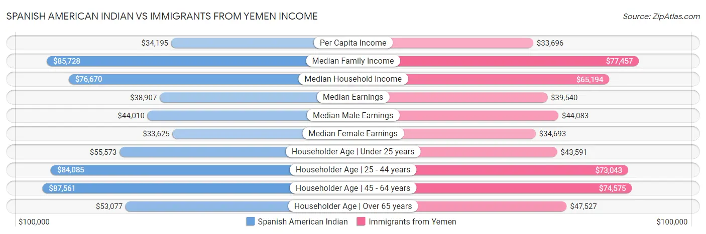 Spanish American Indian vs Immigrants from Yemen Income