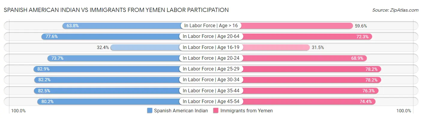 Spanish American Indian vs Immigrants from Yemen Labor Participation