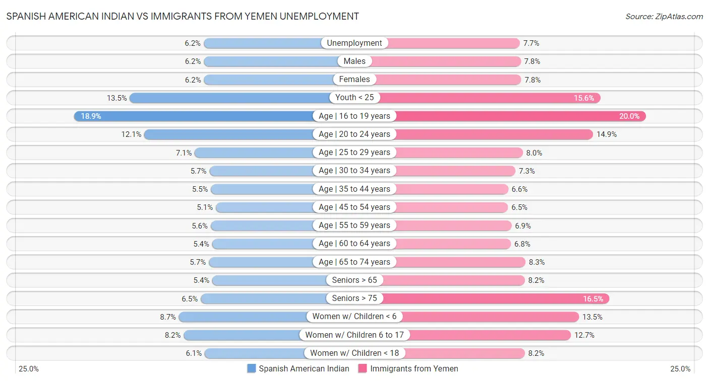 Spanish American Indian vs Immigrants from Yemen Unemployment