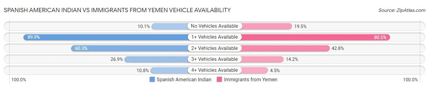 Spanish American Indian vs Immigrants from Yemen Vehicle Availability
