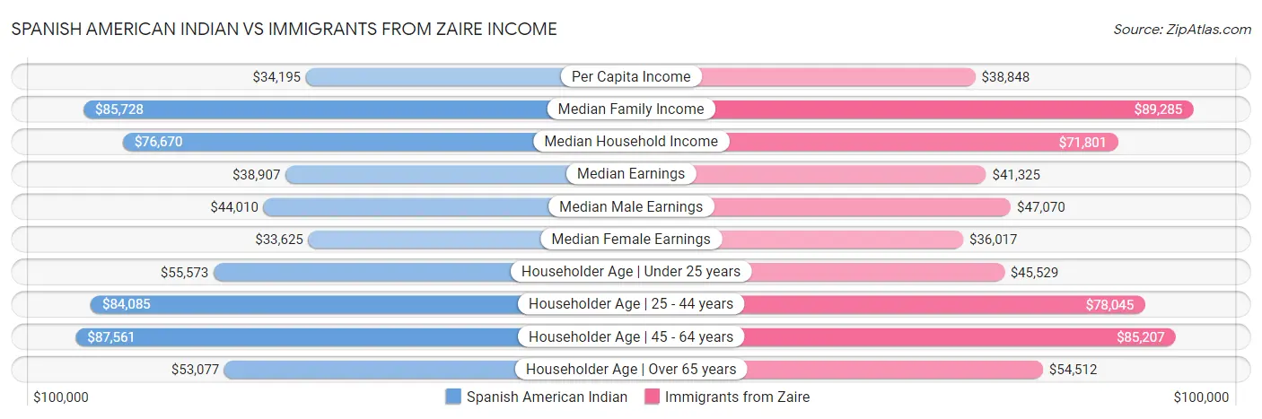 Spanish American Indian vs Immigrants from Zaire Income