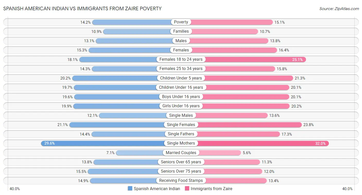 Spanish American Indian vs Immigrants from Zaire Poverty
