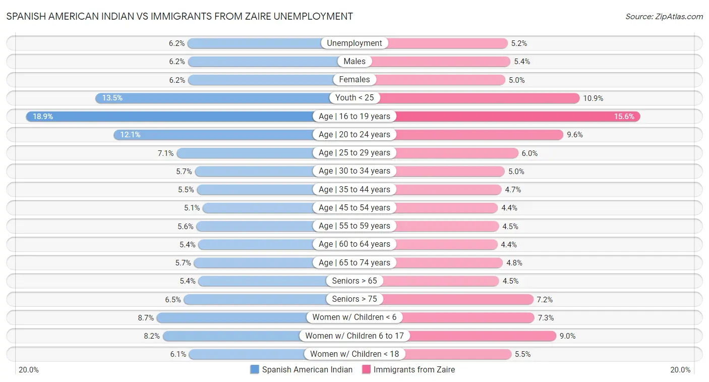 Spanish American Indian vs Immigrants from Zaire Unemployment