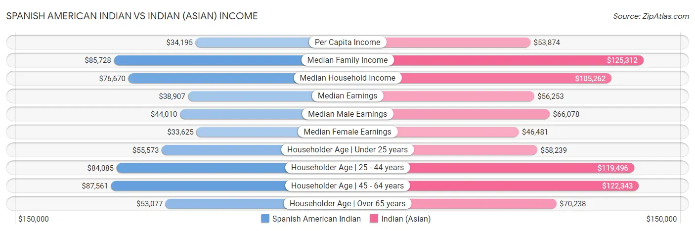 Spanish American Indian vs Indian (Asian) Income