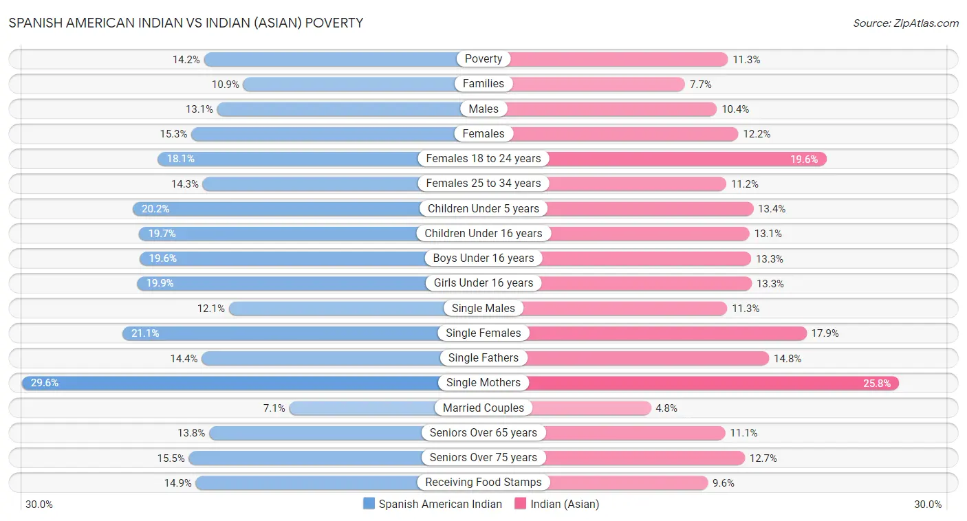 Spanish American Indian vs Indian (Asian) Poverty