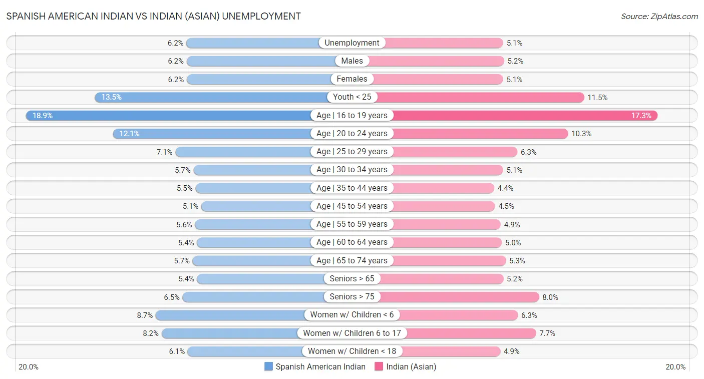Spanish American Indian vs Indian (Asian) Unemployment