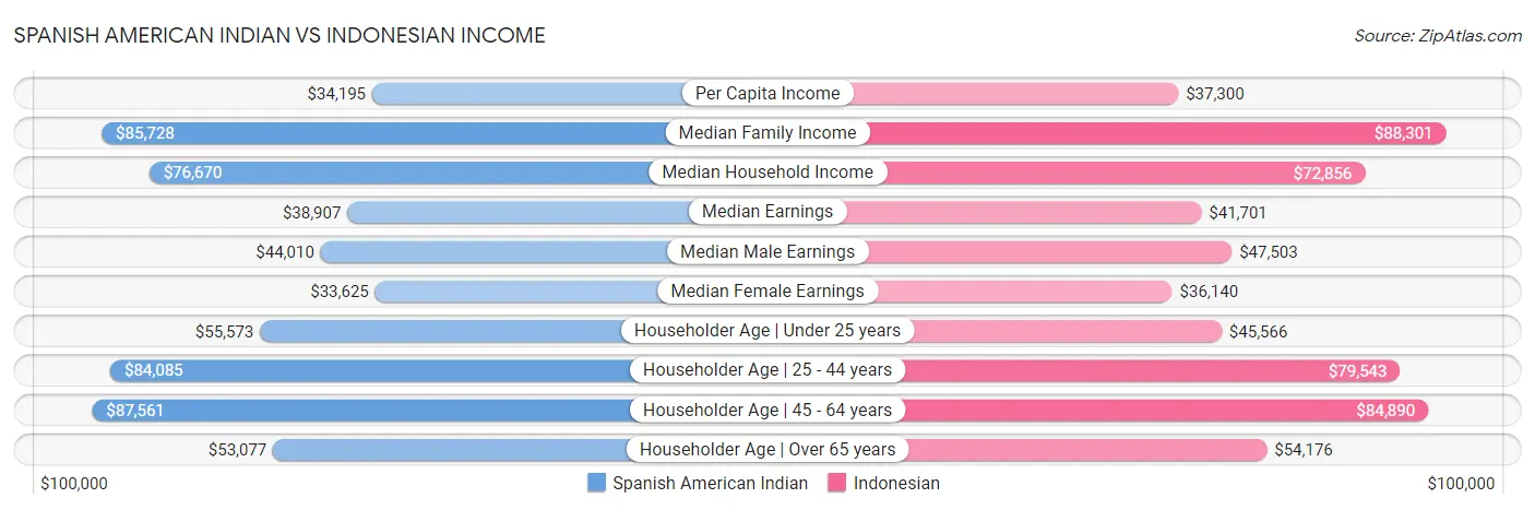 Spanish American Indian vs Indonesian Income