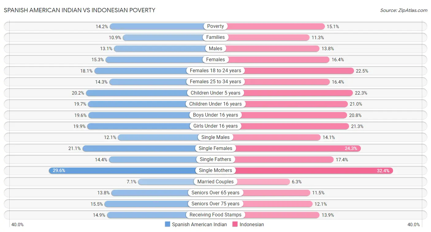 Spanish American Indian vs Indonesian Poverty