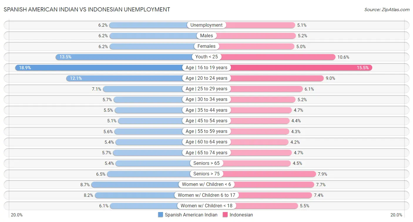 Spanish American Indian vs Indonesian Unemployment