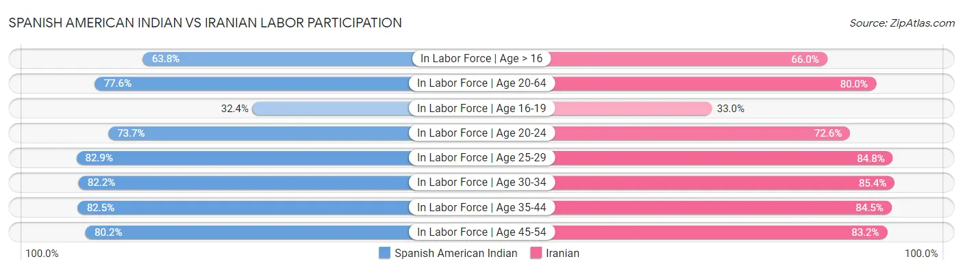 Spanish American Indian vs Iranian Labor Participation
