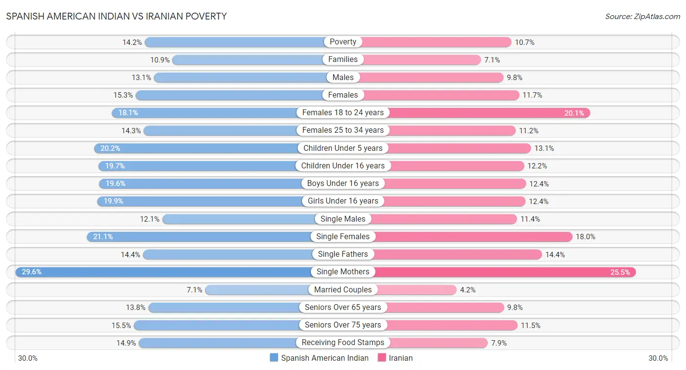 Spanish American Indian vs Iranian Poverty