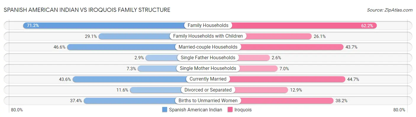 Spanish American Indian vs Iroquois Family Structure