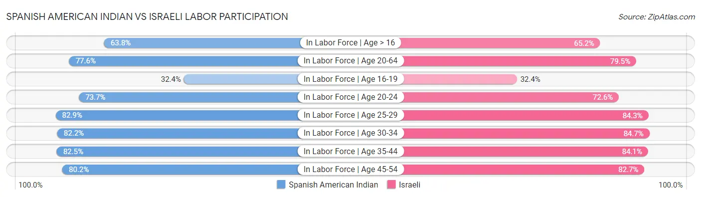 Spanish American Indian vs Israeli Labor Participation