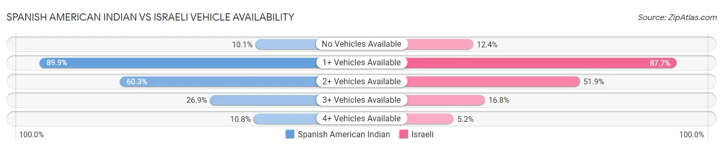Spanish American Indian vs Israeli Vehicle Availability
