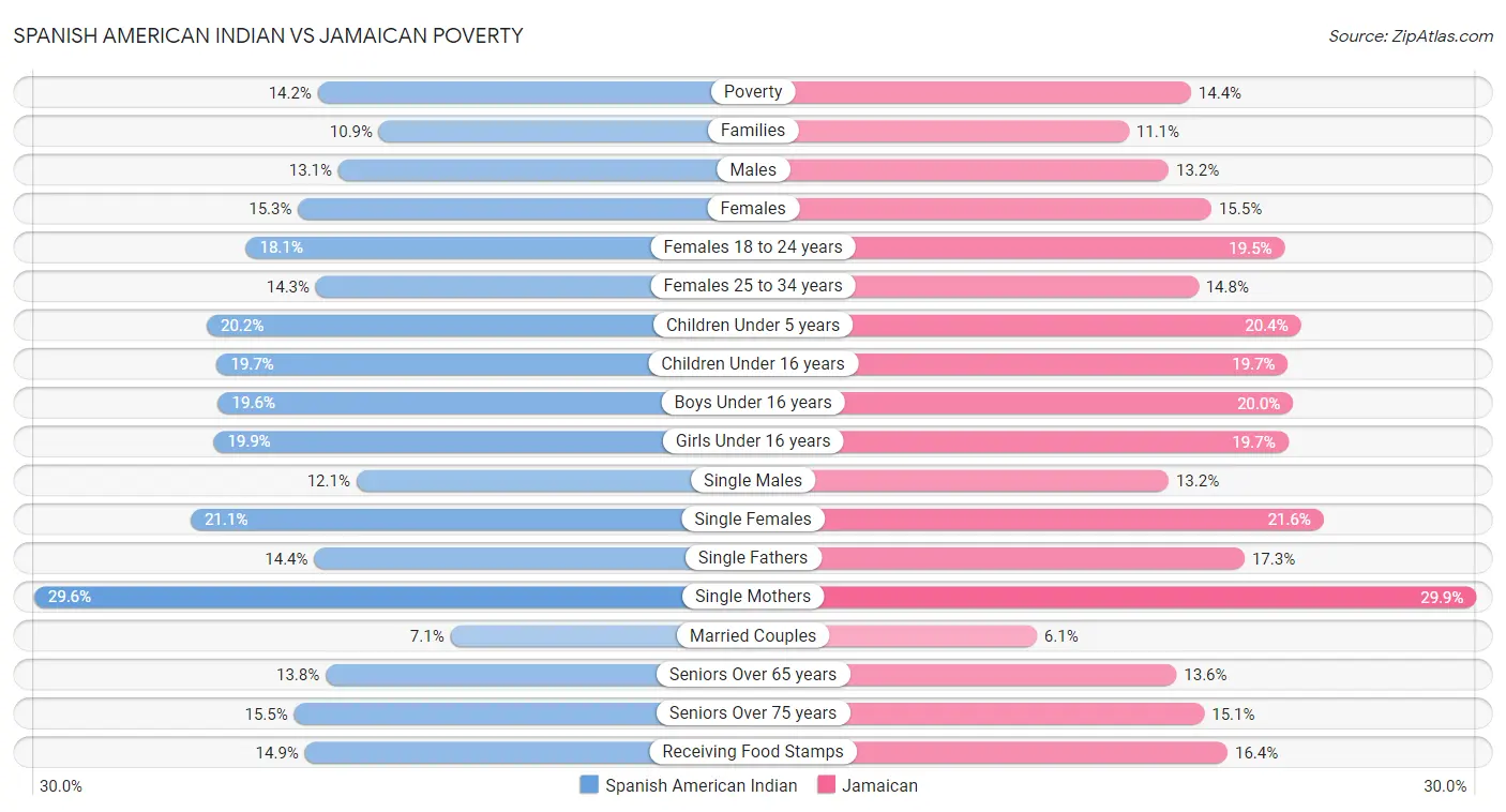 Spanish American Indian vs Jamaican Poverty