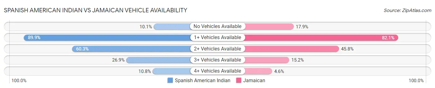 Spanish American Indian vs Jamaican Vehicle Availability