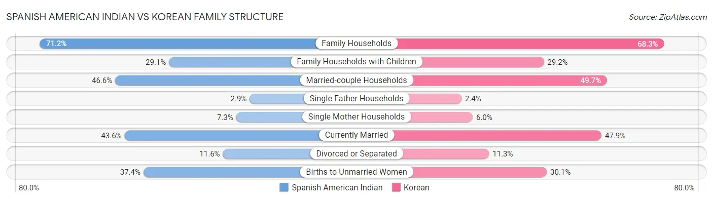 Spanish American Indian vs Korean Family Structure