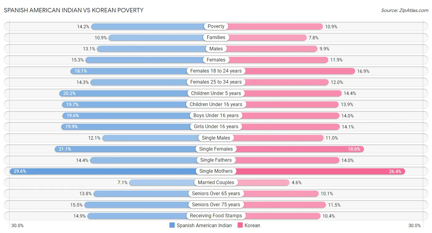Spanish American Indian vs Korean Poverty